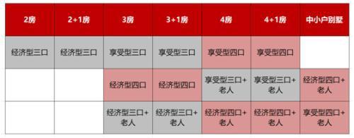 供应不足四居稀缺 你能买到优质四居的机会不多了