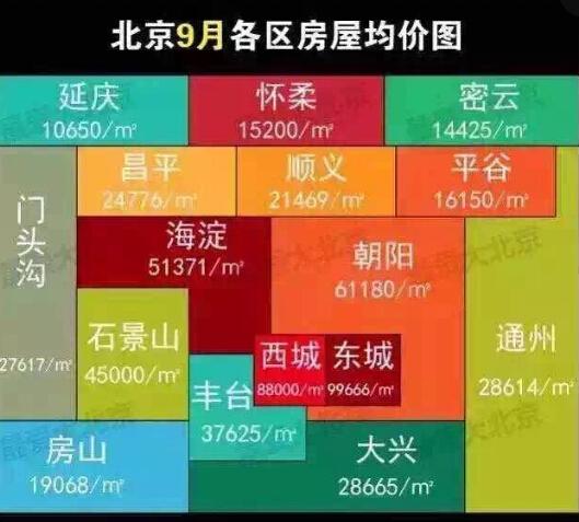 一分钟读懂北京风口旺地 哪些区域最具升值潜