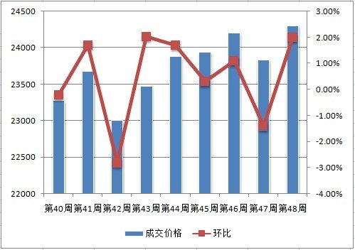 北京楼市迎暖冬 上周住宅成交环比涨18.4%