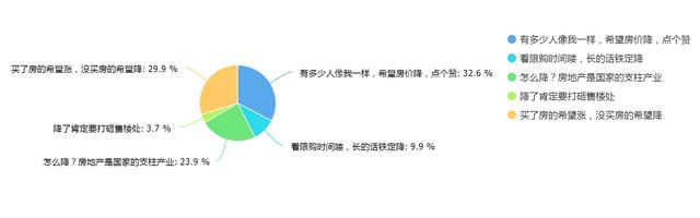 金九银十买房吗？四成人说调控房价也高买不起