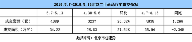 5月楼市成交量保持平稳回落基调