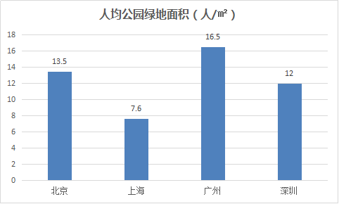 人均绿地面积是什么_黄墙绿地的作用是什么