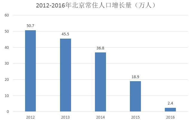 疏解北京人口_控人口移新城 北京人口疏解首提 业城均衡