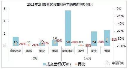 环京楼市︱2月成交额创5年新低 成交面积同比下跌9成 