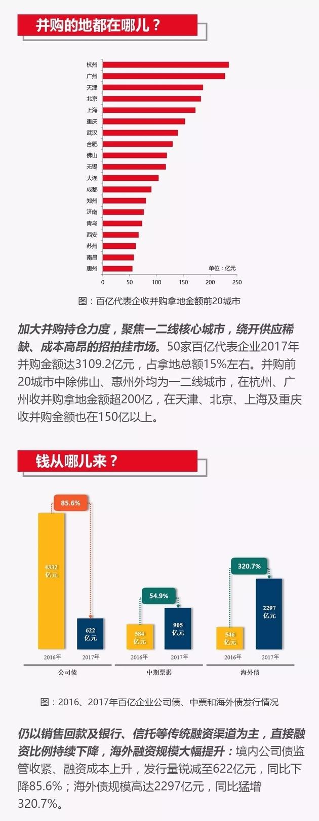 2017房企业绩排行榜：144家百亿 16家超千亿