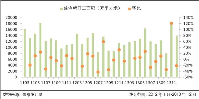 2013年房产行业指标增幅明显 年底开发景气指数回调