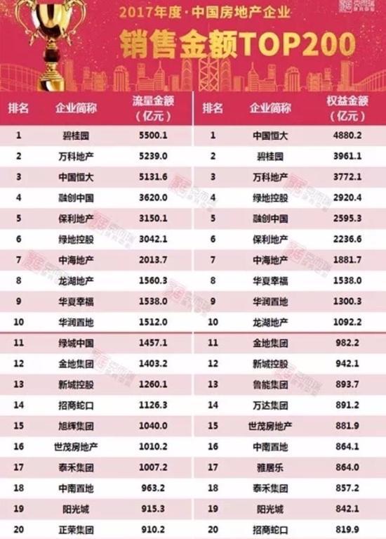 泰禾跻身中国房企“千亿军团”