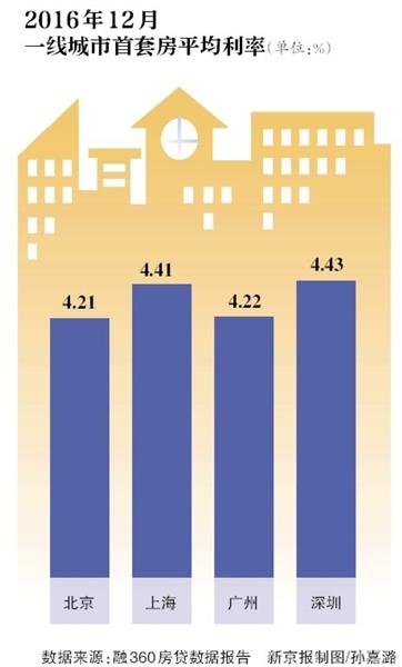 北京首套房贷利率收紧至九折