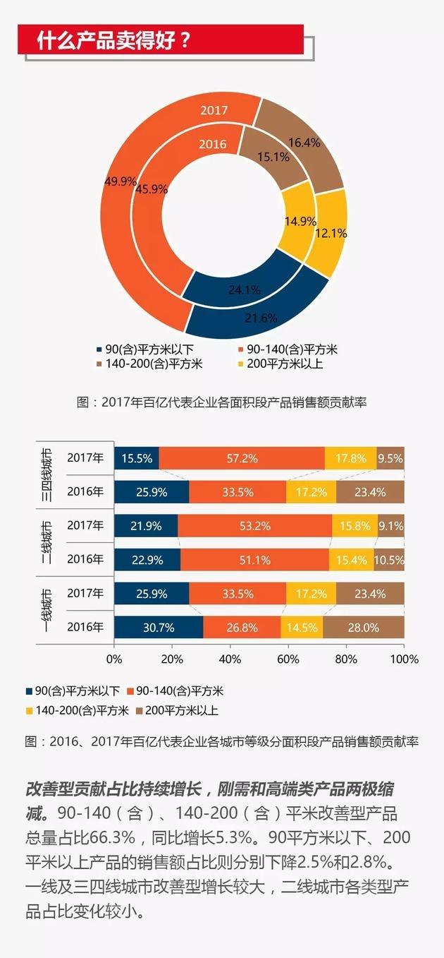 2017房企业绩排行榜：144家百亿 16家超千亿