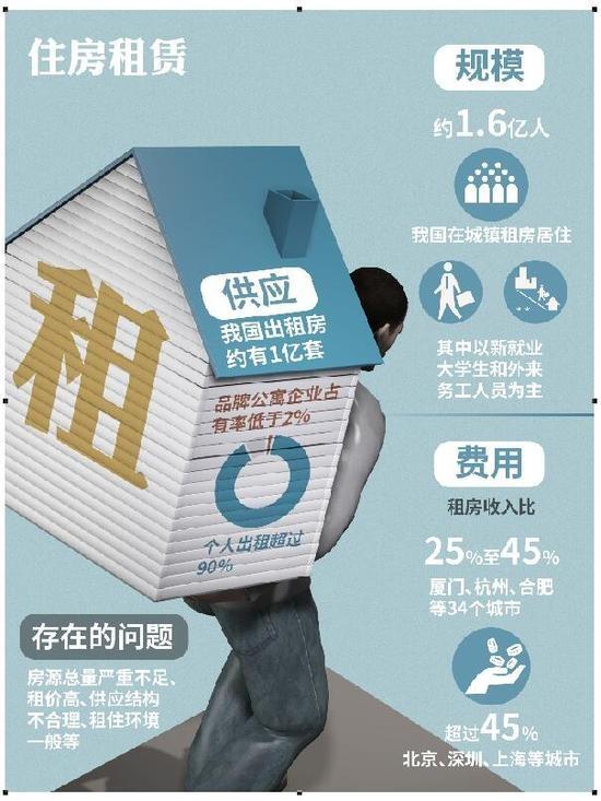 政策大力发展住房租赁市场 房价会下降吗？