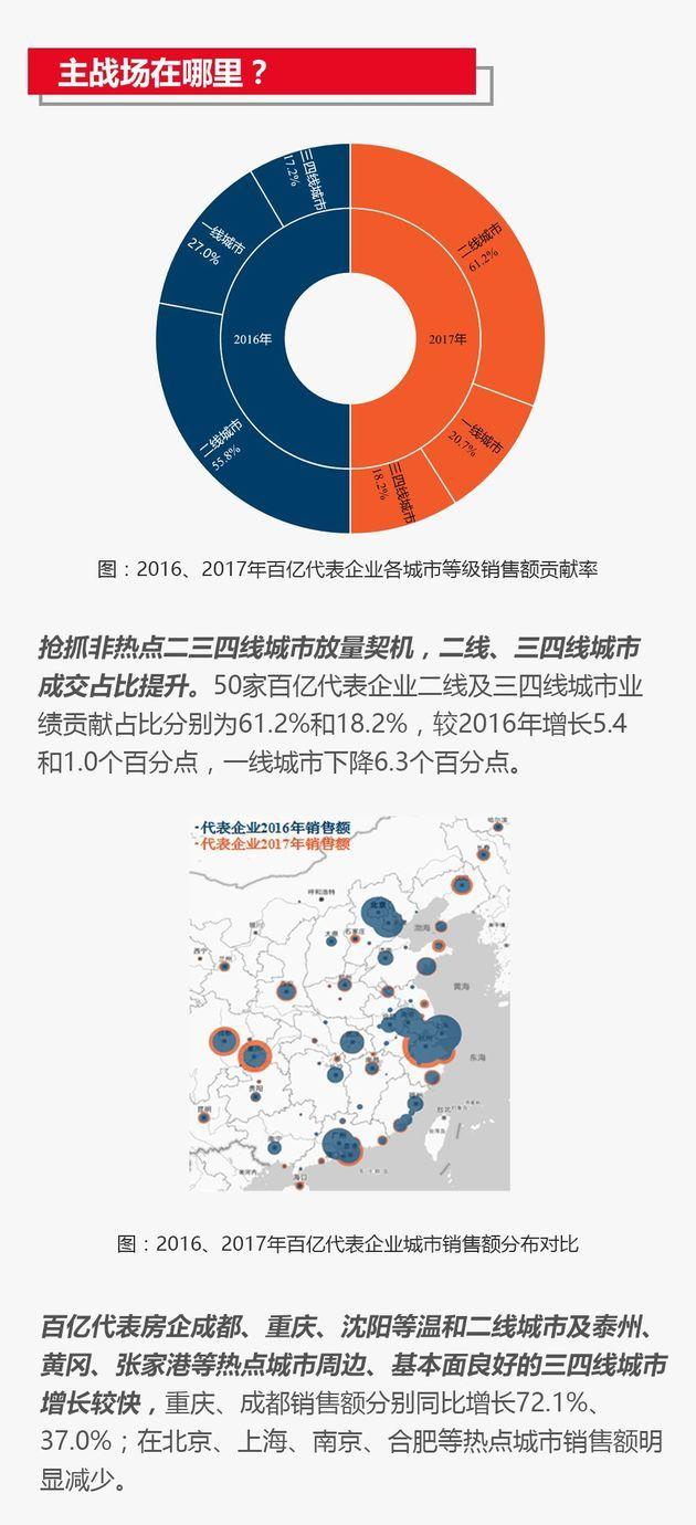 2017房企业绩排行榜：144家百亿 16家超千亿