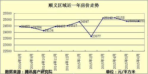 顺义房价