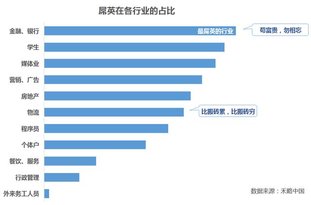 禾略中国发现阶层新物种 “矮矬穷”也精英了