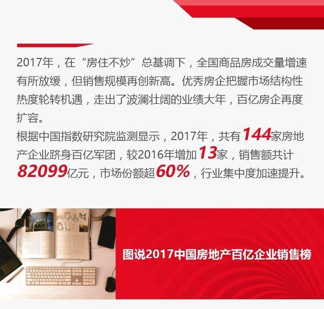 2017房企业绩排行榜：144家百亿 16家超千亿