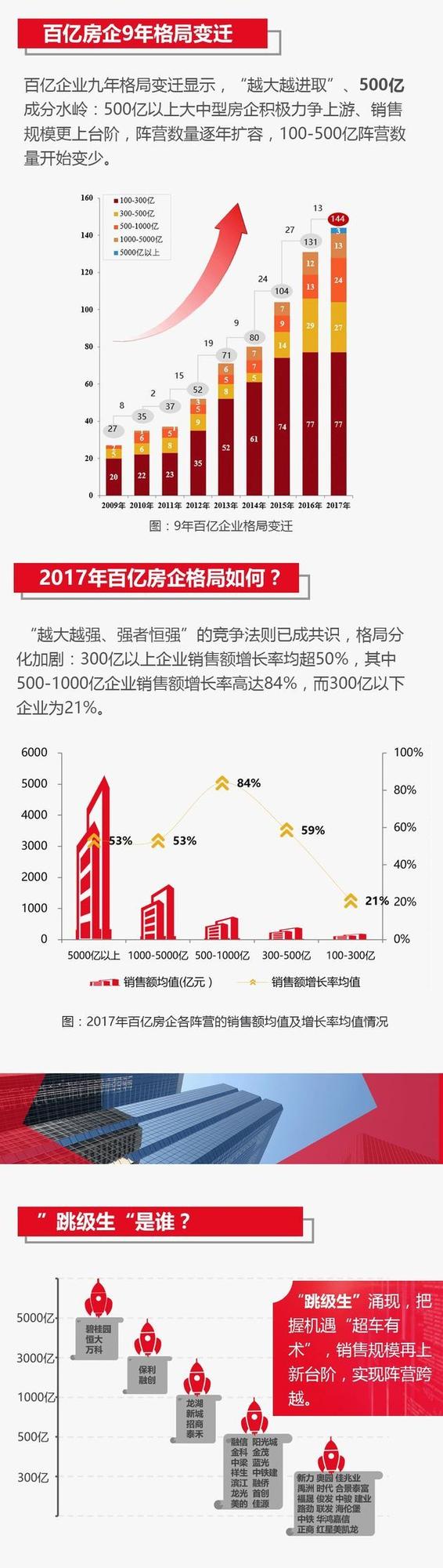 2017房企业绩排行榜：144家百亿 16家超千亿