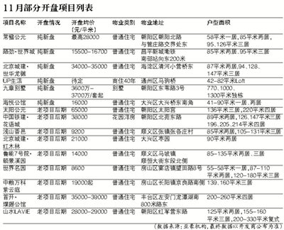 11月房企推盘动力不足 多数新盘价格上涨