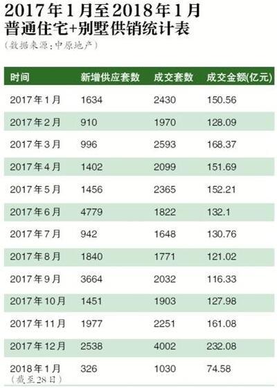 北京新房房价、交易量双降 步入季节性“低谷”