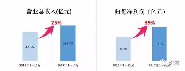 荣盛发展蝉联房企百强TOP16 描绘美好生活画卷22载