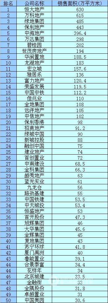 2012年上半年中国房地产企业TOP50销售排行榜