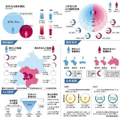 北京常住外来人口过半在五环外