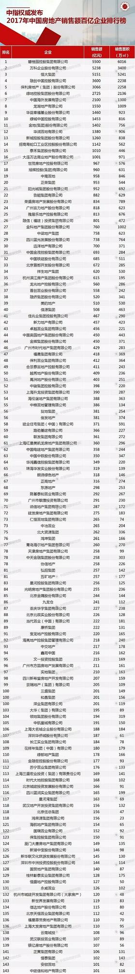2017房企业绩排行榜：144家百亿 16家超千亿