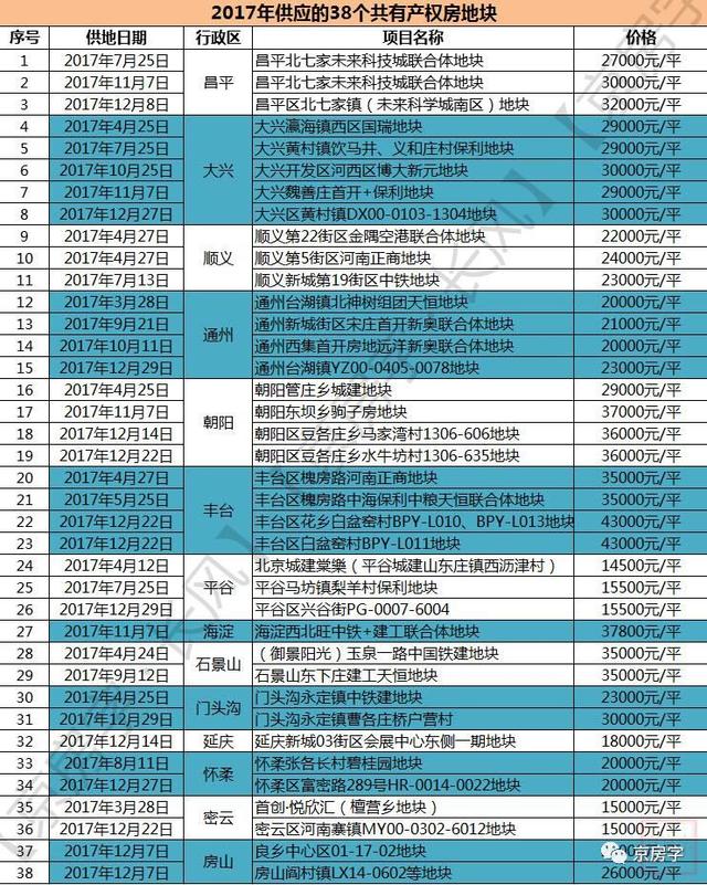 共有产权房供地完成！38项目哪个是你的菜？
