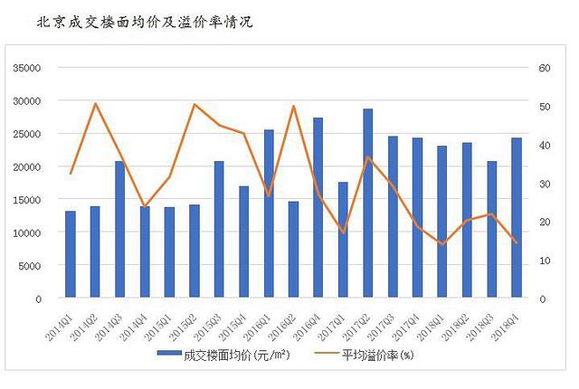 北京去年土地出让金骤降四成 溢价率创五年新低