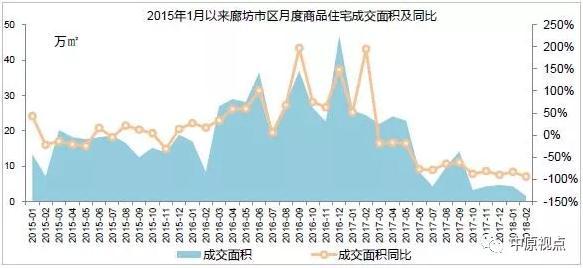 环京楼市︱2月成交额创5年新低 成交面积同比下跌9成 