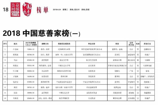 践行公益善举助美好生活 黄其森荣膺2018中国慈善家