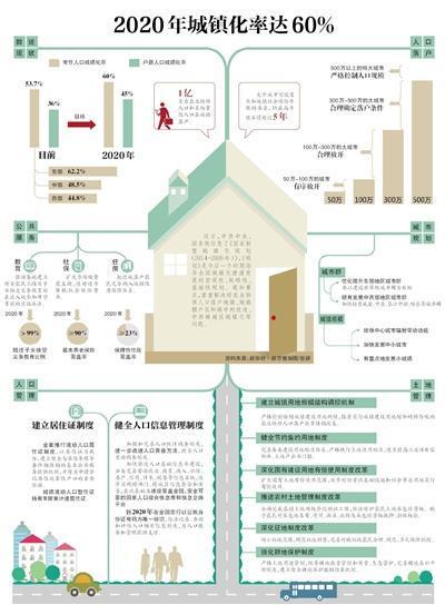 2020年前實現全國住房信息聯網 城鎮(zhèn)化達60%