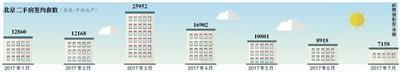 7月北京二手房创37个月成交新低 价格累计下跌约8%