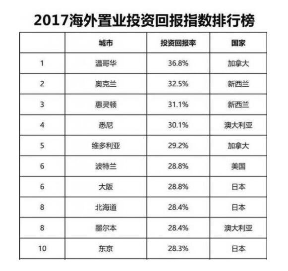 2017全球房价指数:涨幅前十均是中国内地城市
