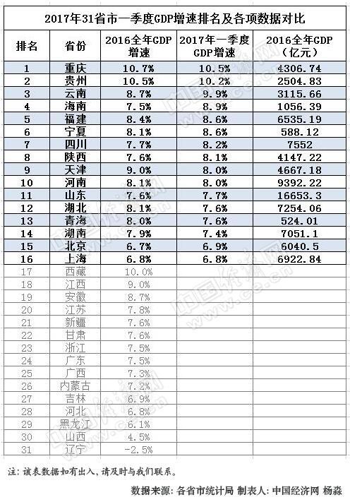 16省公布一季度GDP成绩单 14省增速跑赢全国