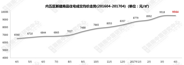 4月长沙住宅均价9564元/平 成交面积同比跌近五成