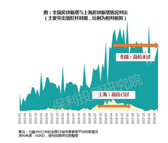 保利重磅 2018年上半年房地产行业研究报告