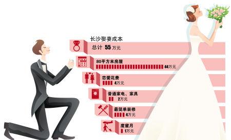 长沙人娶老婆要花55万元?