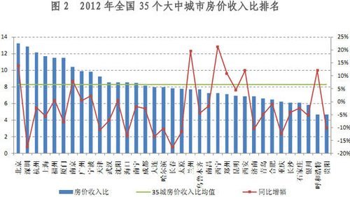 各地房价走势图_中国各地房价收入比