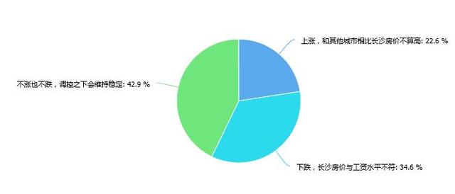 大调查:仅三成网友看跌2018年长沙房价