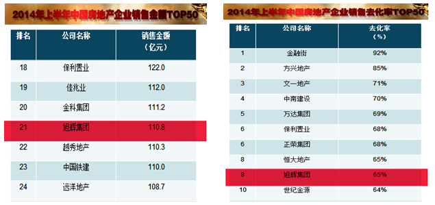 旭辉集团跻身全国房企21强 企业销售去化率第