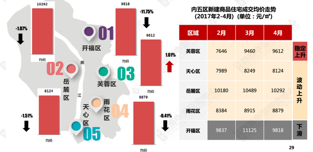 4月长沙住宅均价9564元/平 成交面积同比跌近五成