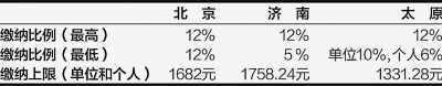 公积金同城不同单位差距141倍 超上限尚无罚则