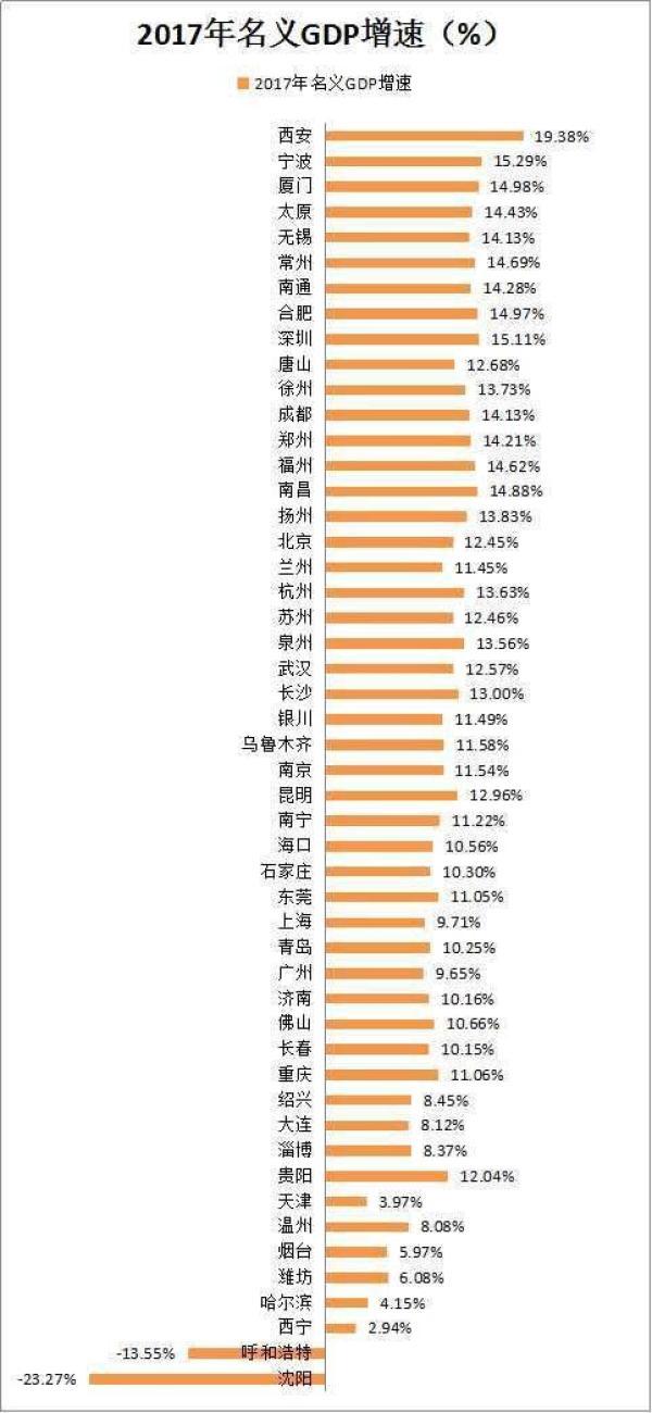 2017gdp排行榜_2017贵州gdp排名_2017贵州各市GDP排行榜