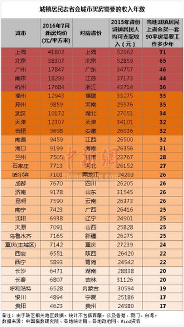 这7个省会城市房价今年降了 现在得赶紧买房?