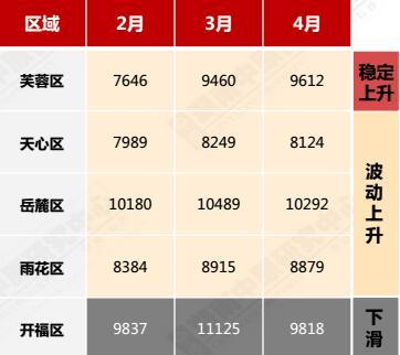 撕掉“过江少两千”标签 岳麓区房价领跑长沙