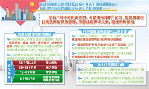 住建部、国土部:对消化周期6个月以下城市加快供地