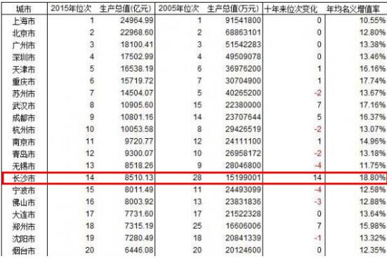 1992年全国城市经济总量排名表_1992年深圳城市图片(3)