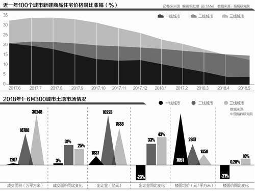 三四线楼市的中场战事:防止暴涨与滞涨考验调
