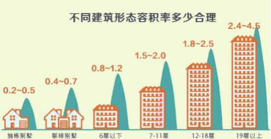 判断一个好楼盘的标准 容积率的大小也尤为重