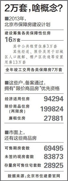 北京将建限价商品房 90平户型和市场差价70万