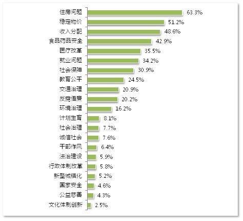 2014两会热点调查线下结果出炉:住房最受关注